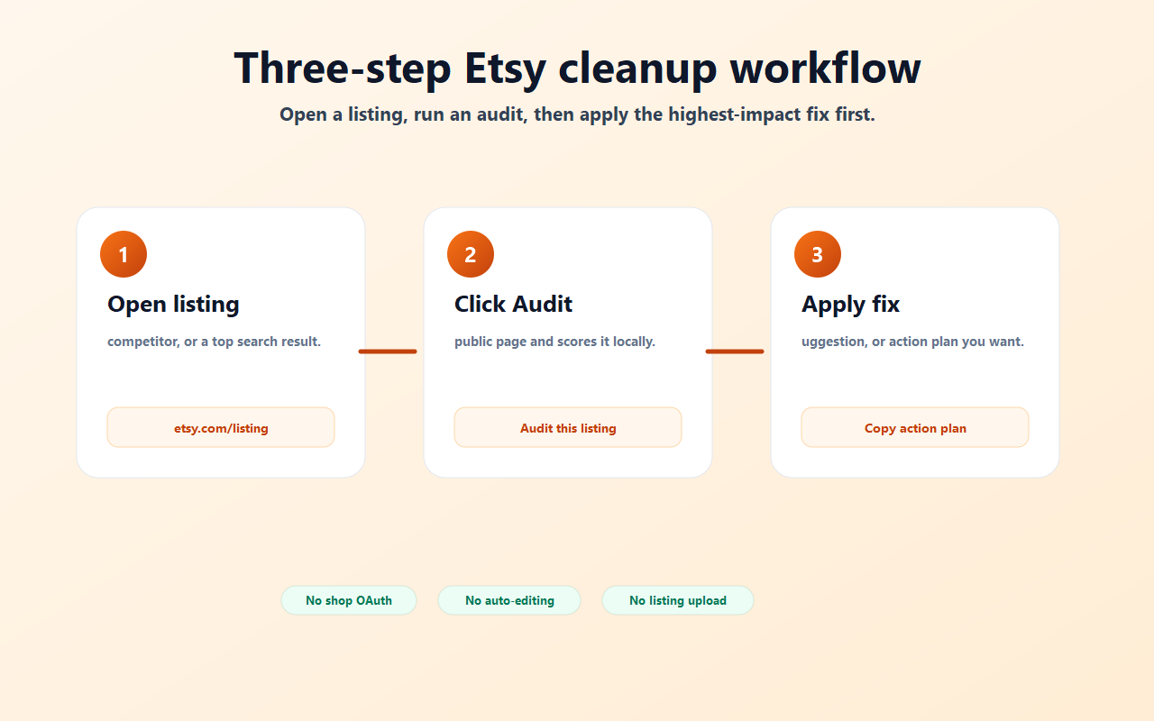 ListingFix workflow loop: audit, fix, re-audit